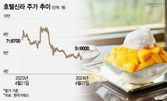 호텔신라 주가 추이/그래픽=조수아