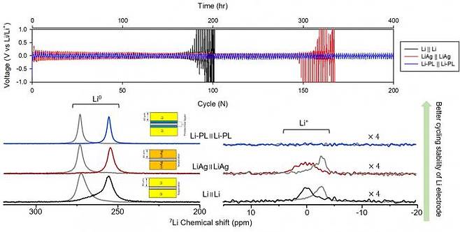표면 처리를 하지 않은 리튬(Li) 전극, 보호막을 입힌 리튬 전극(Li-PL) 및 LiAg합금 전극(LiAg) 각각 구성된 리튬금속배터리의 데이터 비교. 한국기초과학지원연구원