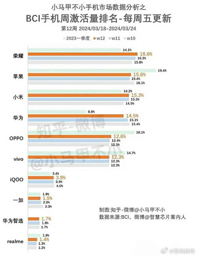 BCI 컨설팅에서 추산한 1분기 중국 스마트폰 점유율 (사진=화웨이센트럴/ 웨이보)