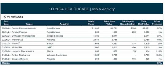 올 1분기 글로벌 제약바이오·헬스케어 업종 M&A 거래 <출처:한국바이오협회>