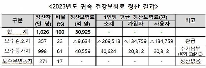표는 지난해 귀속 건강보험료 정산 결과를 나타낸다. /표=국민건강보험공단