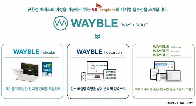SK에코플랜트가 자사 디지털 솔루션 통합 브랜드인 ‘웨이블(WAYBLE)’을 새롭게 런칭하고 홈페이지를 오픈했다고 25일 밝혔다. 사진은 웨이블 서비스 개념도(그래픽) 모습. [SK에코플랜트 제공]