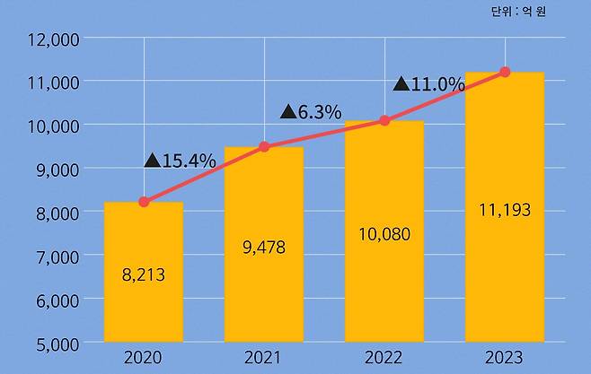 2020년부터 2023년까지의 라이엇게임즈 코리아 유동자산 추이.