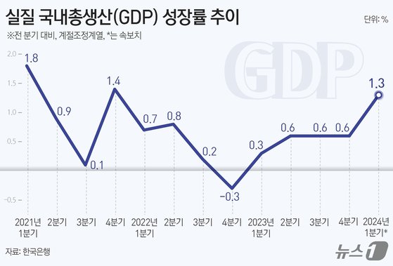 (서울=뉴스1) 김지영 디자이너 = 한국은행은 올해 1분기 실질 국내총생산(GDP) 성장률(속보치·전 분기 대비)이 1.3%로 집계됐다고 25일 밝혔다. 이는 2021년 4분기(1.4%) 이후 2년 3개월 만의 최고치다.