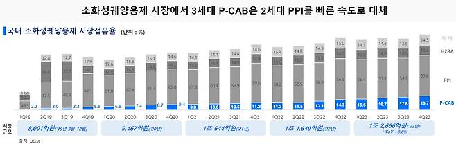 국내 소화성궤양용제 시장점유율(단위 %).(HK이노엔 제공)/뉴스1 ⓒ News1