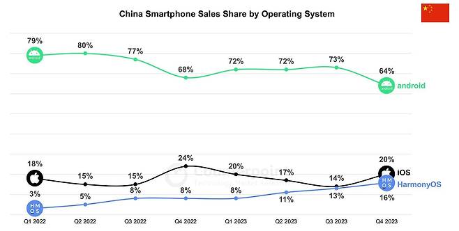 중국 스마트폰 OS 시장 점유율./카운터포인트리서치