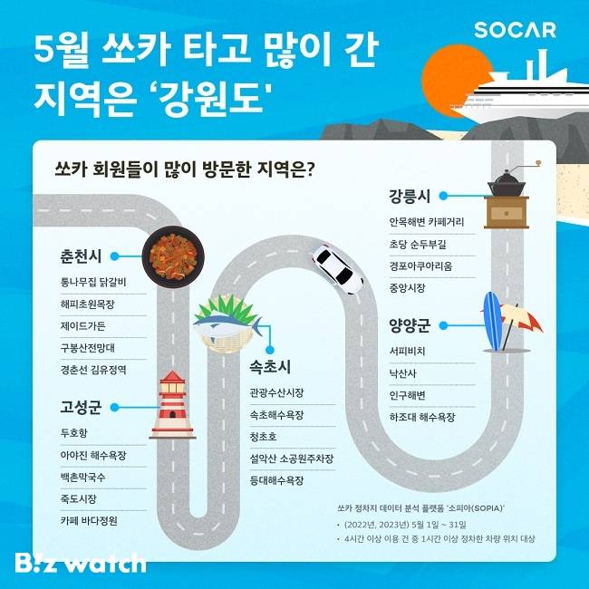 강원도 내 많이 방문한 지역은 △강릉시 △속초시 △양양군 △춘천시 △고성군 순으로 집계됐다./자료=쏘카 제공