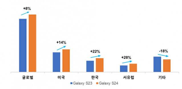 갤럭시S24 시리즈 초기 3주간 누계 판매 성장률 (전년 동기 S23 대비) (자료=카운터포인트리서치)