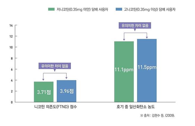 사용하는 담배의 니코틴 함량에 따른 차이. /한국건강증진개발원.