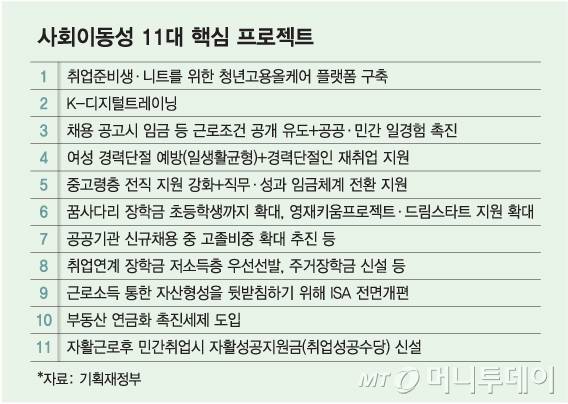 사회이동성 11대 핵심 프로젝트/그래픽=김다나