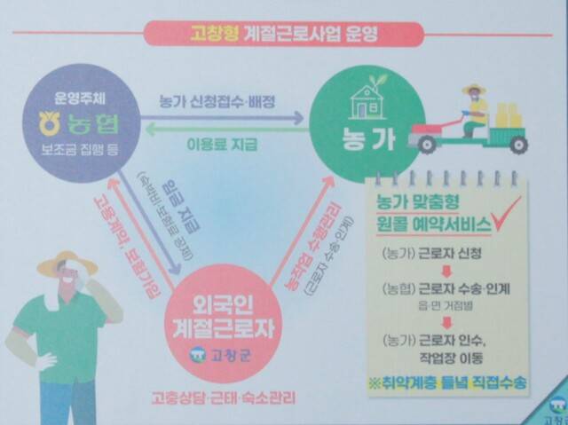 고창형 계절근로사업 운영. 고창군.