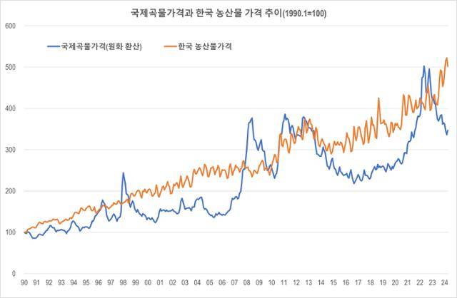 국제곡물가격과 한국 농산물 가격 추이. 그래픽=강준구 기자