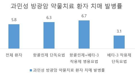과민성 방광 약물 치료를 받은 전체 환자 중 5.8%에서 치매가 발병했으며, 항콜린제 단독요법의 경우 6.3%, 항콜린제+베타-3 작용제 병용요법은 6.7%, 베타-3 작용제 단독요법 군의 3.1%에서 발병한 것으로 나타났다./사진=세브란스병원, 단위 %