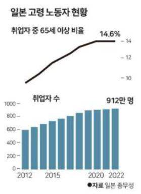 일본 고령 노동자 현황