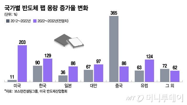 국가별 반도체 팹 용량 증가율 변화/그래픽=이지혜