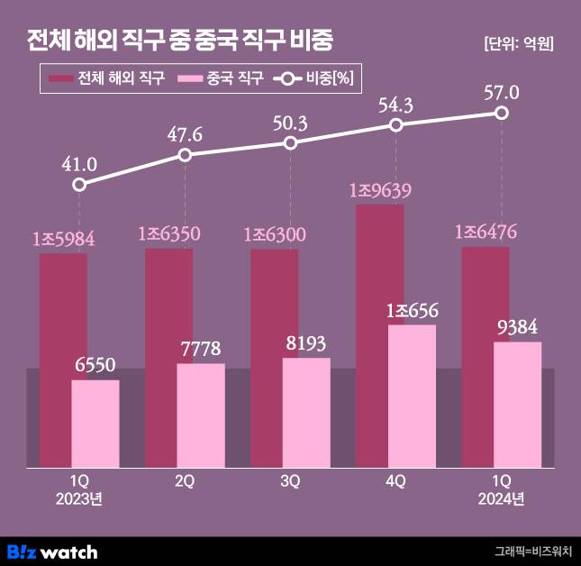 전체 해외 직구 중 중국 직구 비중/그래픽=비즈워치