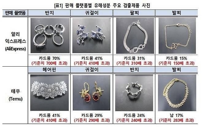 유해물질이 검출된 중국 직구 상품/사진=관세청