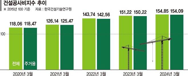 "공사비 최소 2배 더 뛴다"… 제로에너지 의무화에