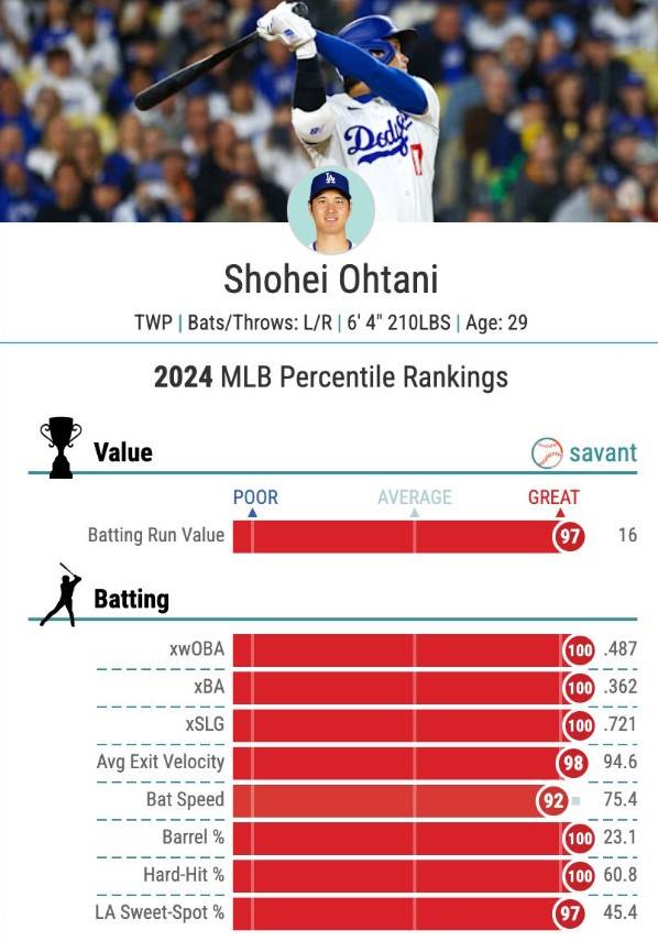 오타니 쇼헤이 베이스볼서번트 주요 타격 지표. MLB닷컴 캡처
