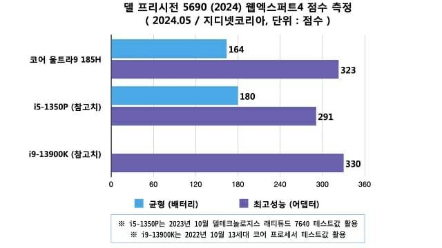 델 프리시전 5690 웹엑스퍼트4 점수 측정 결과. (자료=지디넷코리아)