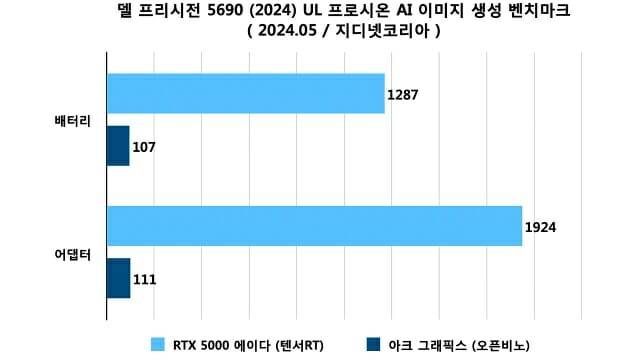 델 프리시전 5690 UL 프로시온 AI 이미지 생성 벤치마크 결과. (자료=지디넷코리아)
