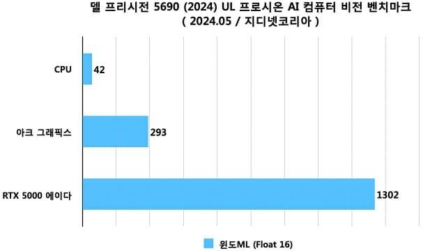 델 프리시전 5690 UL 프로시온 AI 컴퓨터 비전(추론) 벤치마크. (자료=지디넷코리아)