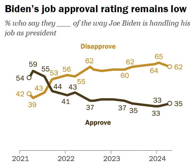 조 바이든 미국 대통령 지지율. 최근 30% 중후반에서 움직이고 있다. /출처=퓨 리서치 센터