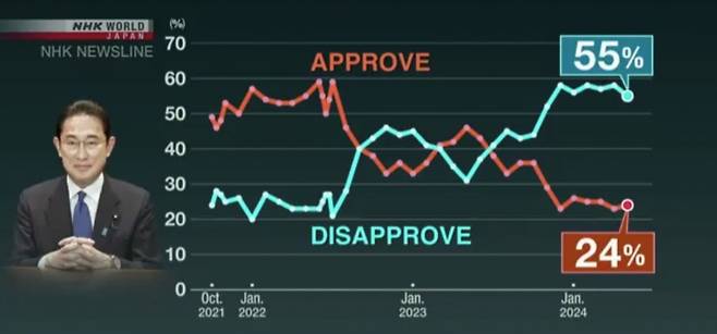 기시다 후미오 일본 총리 내각의 지지율은 최근 각종 여론조사에서 10%대 후반에서 20%대를 기록 중이다. /출처=NHK 월드