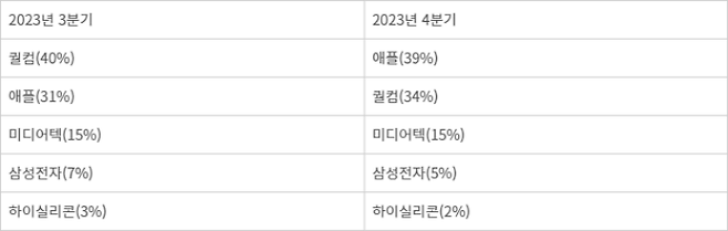 세계 모바일 AP 시장 점유율(매출 기준) - 자료 : 카운터포인트리서치