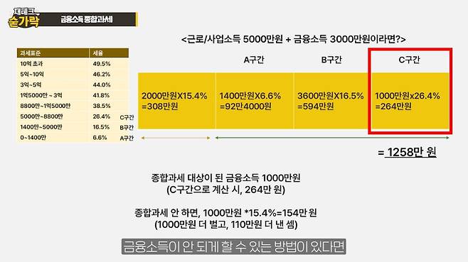 이자와 배당금 등을 합한 금융소득은 2000만원까지는 세율 14%(지방세 별도)로 원천징수한다. /재테크숟가락 캡처