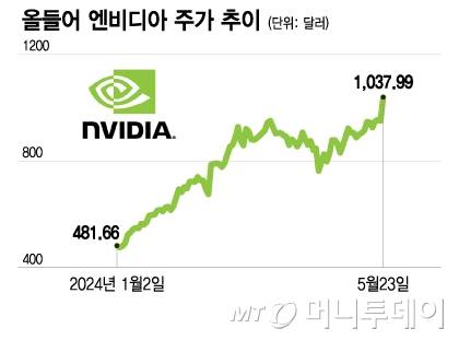올들어 엔비디아 주가 추이/그래픽=이지혜