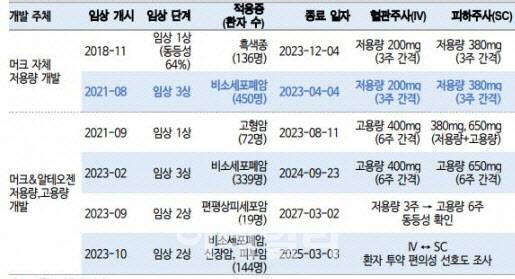 키트루다 피하(SC)제형 임상 현황 (자료=알테오젠, 신한투자증권)