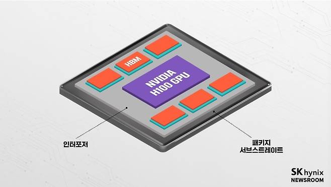 AI 반도체 구조 - 그래픽처리장치(GPU)와 고대역폭메모리(HBM)를 기판에 각각 붙이지 않고 중간 단계인 인터포저 붙여 연결한다. 두 칩 간 상호 빠른 통신을 지원하기 위해서다. (자료: SK하이닉스 뉴스룸)