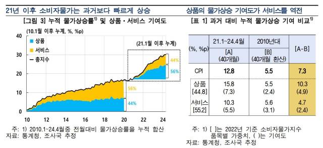 ▲27일 한국은행이 발표한 경제전망보고서 '고물가와 소비-가계의 소비바스켓과 금융자산에 따른 이질적인 영향을 중심으로'를 보면, 지난 2021년 1월부터 올해 4월까지 최근 40개월 간 누적 물가상승률은 12.8%로 집계됐다. ⓒ한국은행