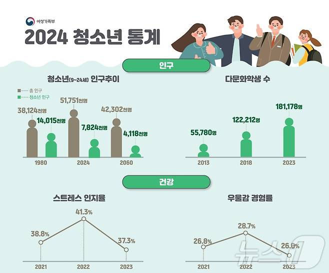 2024년 '청소년 통계' (여성가족부 제공)