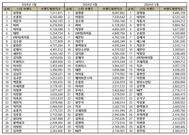 임영웅, 5월 스타 브랜드평판 1위..3개월 연속 3관왕