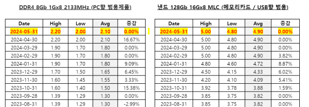 월별 D램 및 낸드 범용제품 고정거래가격 추이(자료=디램익스체인지)