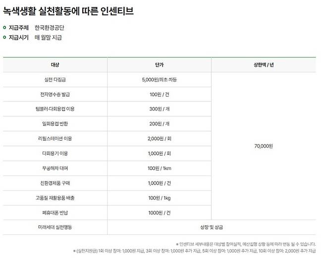 녹색생활 실천에 따른 인센티브.(출처=탄소중립포인트 누리집)