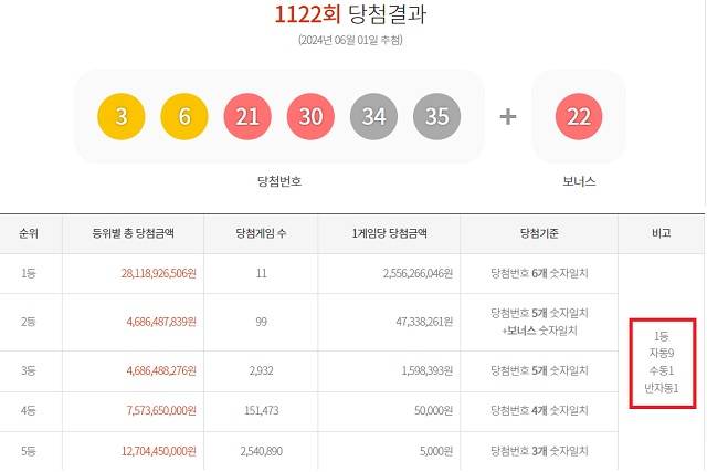 1122회 1등 11명 1일 동행복권 추첨 결과에 따르면 1122회 로또당첨번호 조회 1등 당첨자 11명 중 9명은 자동으로 구매했다. 나머지 2명은 각각 수동과 반자동으로 샀다. /동행복권 캡처
