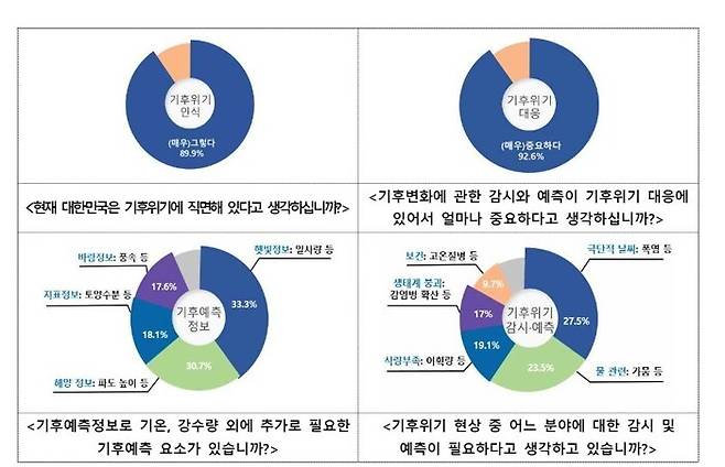 주요 설문 조사 결과. 기상청 제공