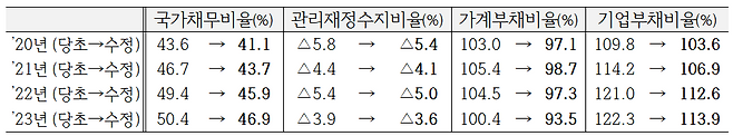 국민계정 통계의 기준년 개편(5년 주기)에 따른 주요 재정·금융지표의 GDP 대비 비율 개선 내용. /기획재정부 제공