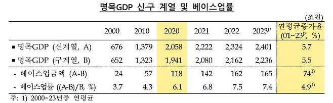 명목GDP 베이스업률. /한국은행 제공