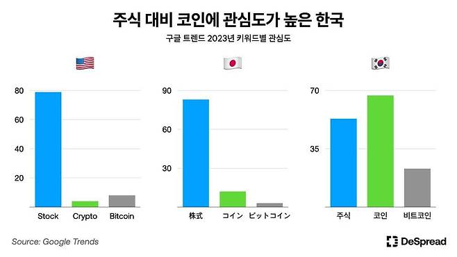 구글 트렌드 기반 주식 및 가상자산 관련 키워드 검색량 분석 결과 / 출처=디스프레드