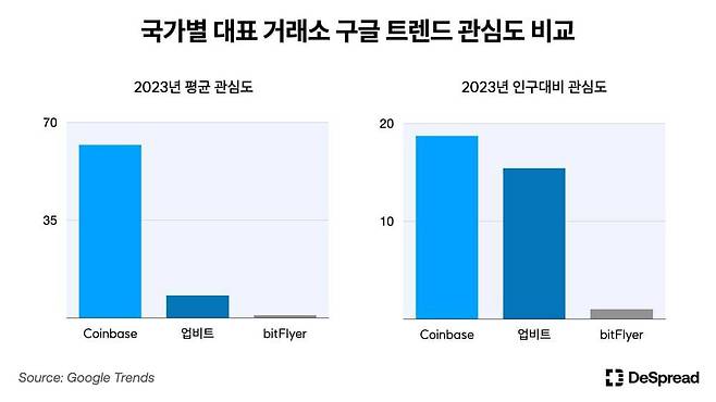 구글 트렌드 기반 한미일 대표 거래소 관심도 / 출처=디스프레드