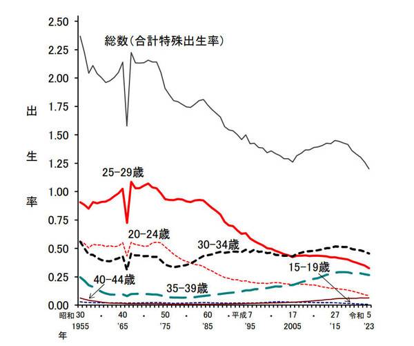 일본 후생노동성의 2023년 출생률 통계. 전체 인구 출생률(맨 위 검은 실선)이 1940년대 2.0명을 넘던 출생률이 지난해 1.20명까지 떨어졌다. 후생노동성 갈무리
