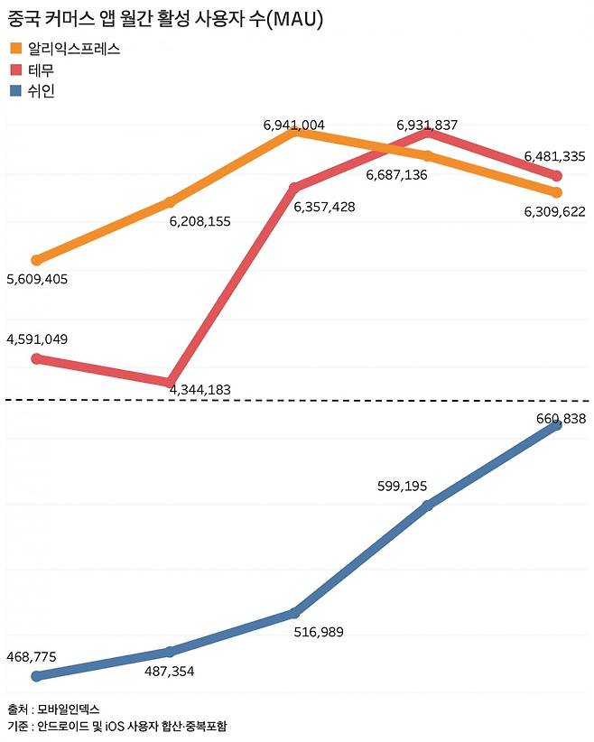 중국 직구 앱 테무와 알리익스프레스는 최근 하락세인 가운데, 쉬인의 월간 활성 사용자 수는 상승세를 보인다. /그래프=신현보 기자