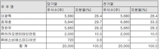 지난해말 기준 금융감독원 전자공시에 따르면 생각엔터테인먼트 주식은 이광득 대표가 28.4%, 최모 이사가 29.7% 정찬우가 28.3%, 카카오엔터가 10%, SBS미디어넷이 3.6%를 각각 보유하고 있다. 지난해 말 기준 금융감독원 전자공시. /금융감독원 자료