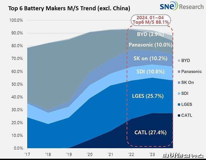 1~4월 글로벌 전기차 배터리 사용량 14%↑...K