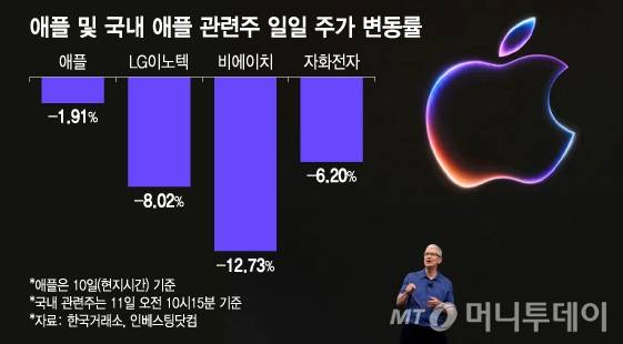 애플 및 국내 애플 관련주 일일 주가 변동률. /그래픽=윤선정 디자인기자