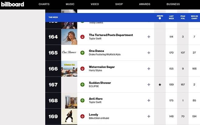 11일 6월15일 주 빌보드차트 글로벌 200이 공개된 가운데 이클립스의 ‘소나기’가 167위에 랭크됐다. 사진 | 빌보드 홈페이지